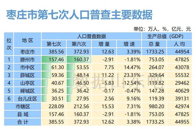 枣庄人均gdp，山东枣庄各区经济怎么样（枣庄市前三季度GDP成绩单出炉）