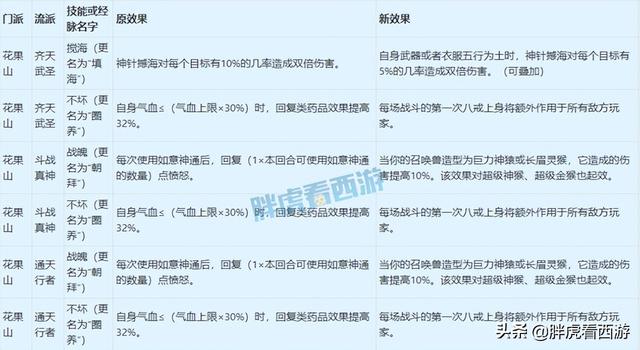 梦幻西游4月门派大改讲解，4月18门派调整详细内容