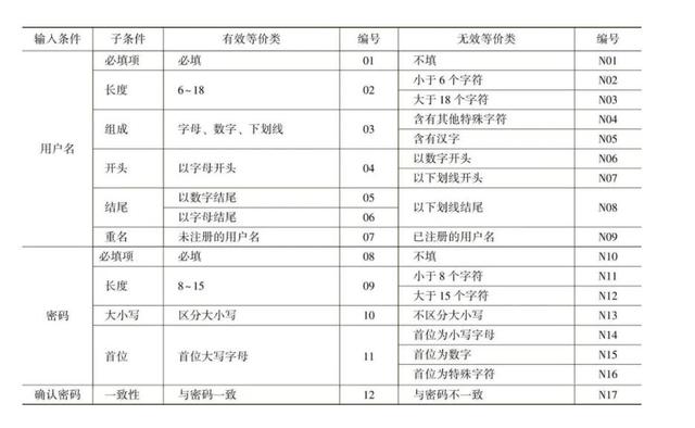 黑盒测试的优点，软件测试黑盒测试方法及优缺点