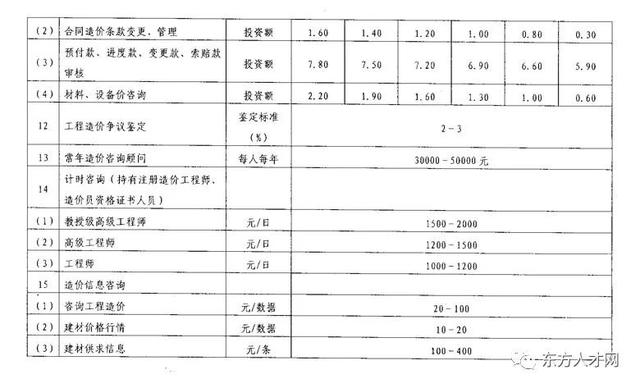 全过程咨询收费标准，建设工程造价咨询收费标准