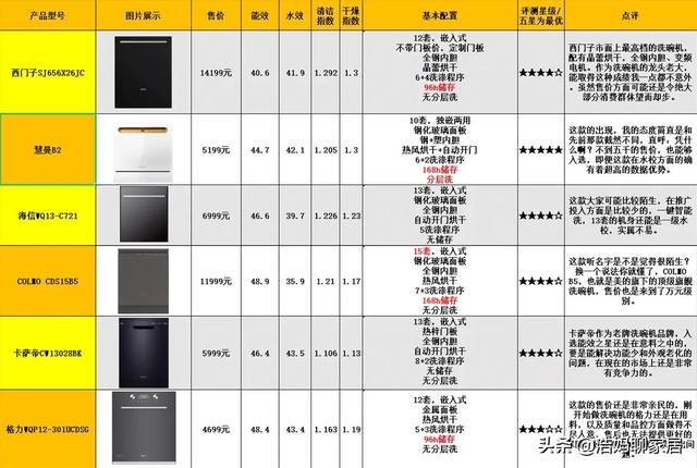 洗碗机到底好不好用有没有必要装，国内洗碗机不流行、争议大