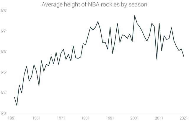 现役nba球员身高排名，让数据说话NBA球员70年的身高演变