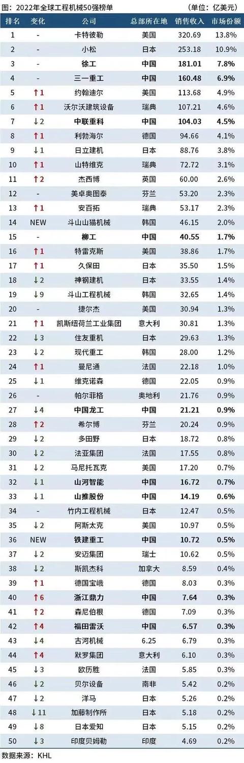 国内工程机械排名，全球工业机械企业排名（2023工程机械涨幅榜排名前5）