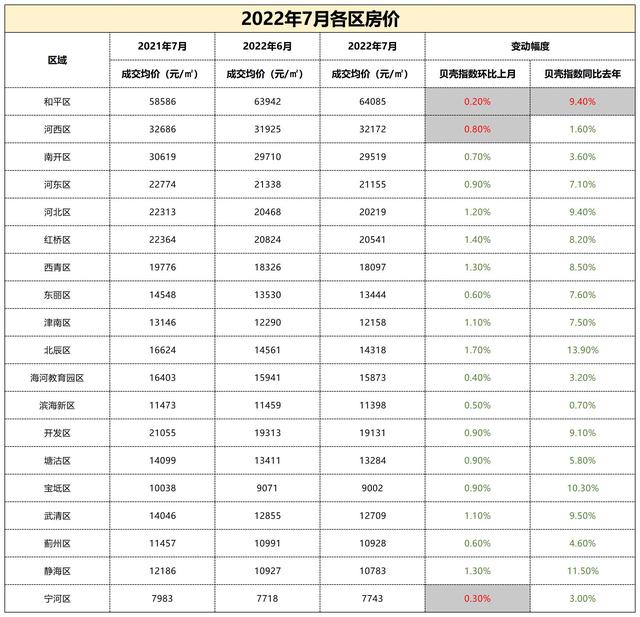 天津各区房价一览表，天津房价排名一览表（2023年1月天津市、各区域房价地图）