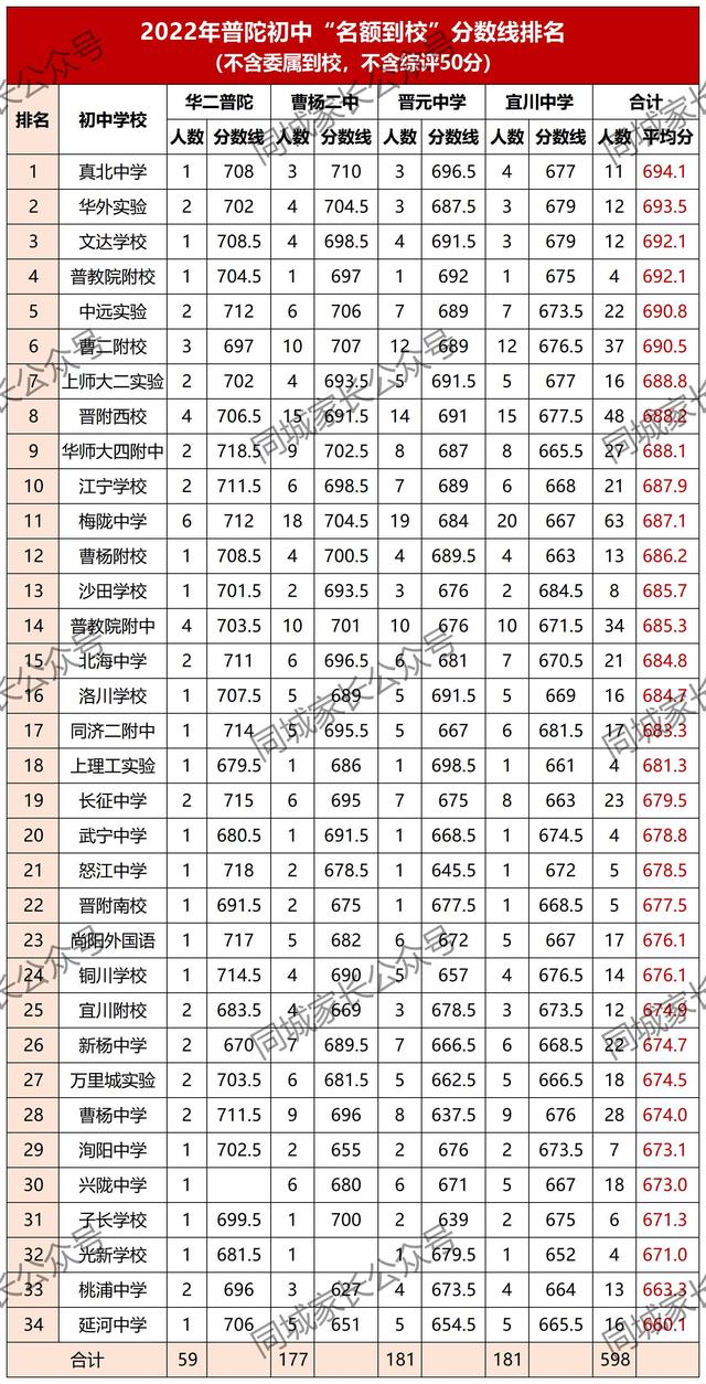 长宁区最好的初中，长宁、普陀53所初中排名出炉