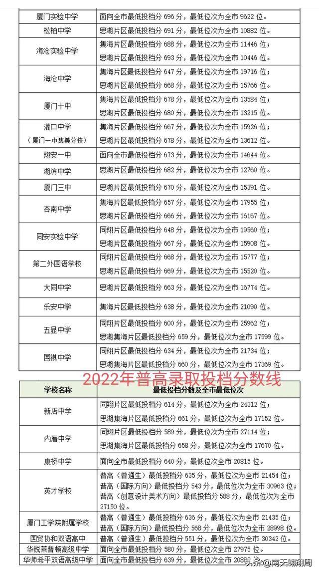 厦门三所名校签约岛外办学，厦门岛外学校的办学成绩没有想象中那么差