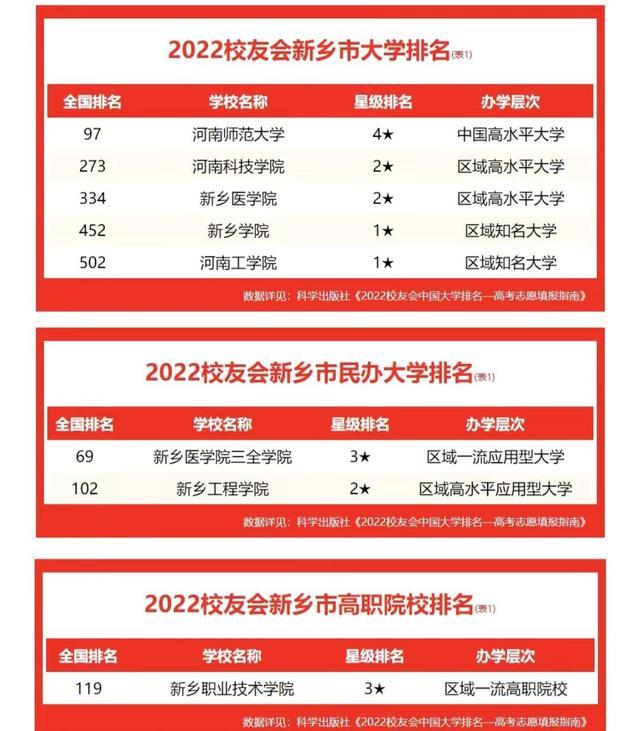 新乡所有的大学排名，2022河南新乡市大学排名