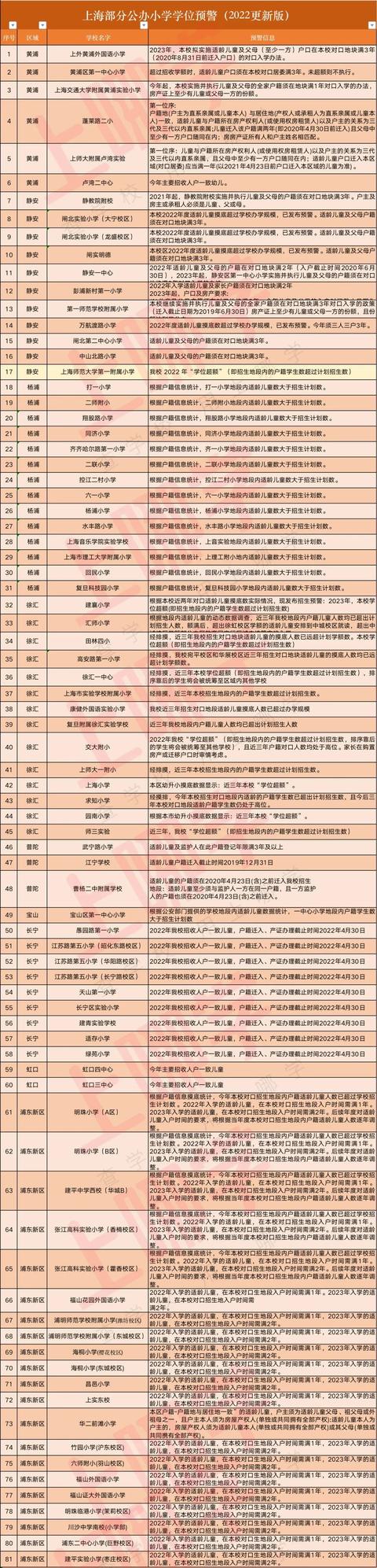 上海二梯队和公办小学，上海81所公办小学发布2022