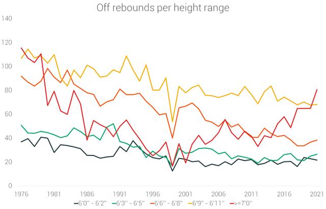 现役nba球员身高排名，让数据说话NBA球员70年的身高演变