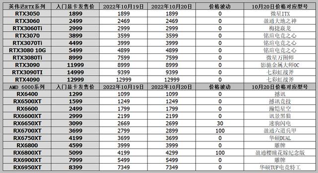 显卡性能对比及发售价，台式电脑显卡性能天梯图2022年11月最新版