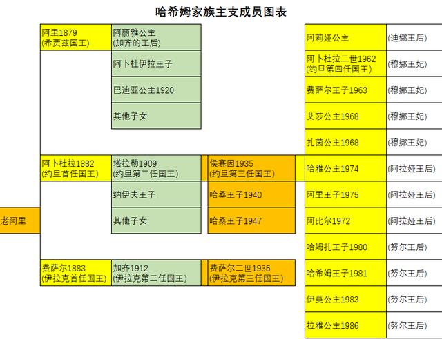 哈希姆族族谱，圣裔的起源哈希姆家族的前世今生