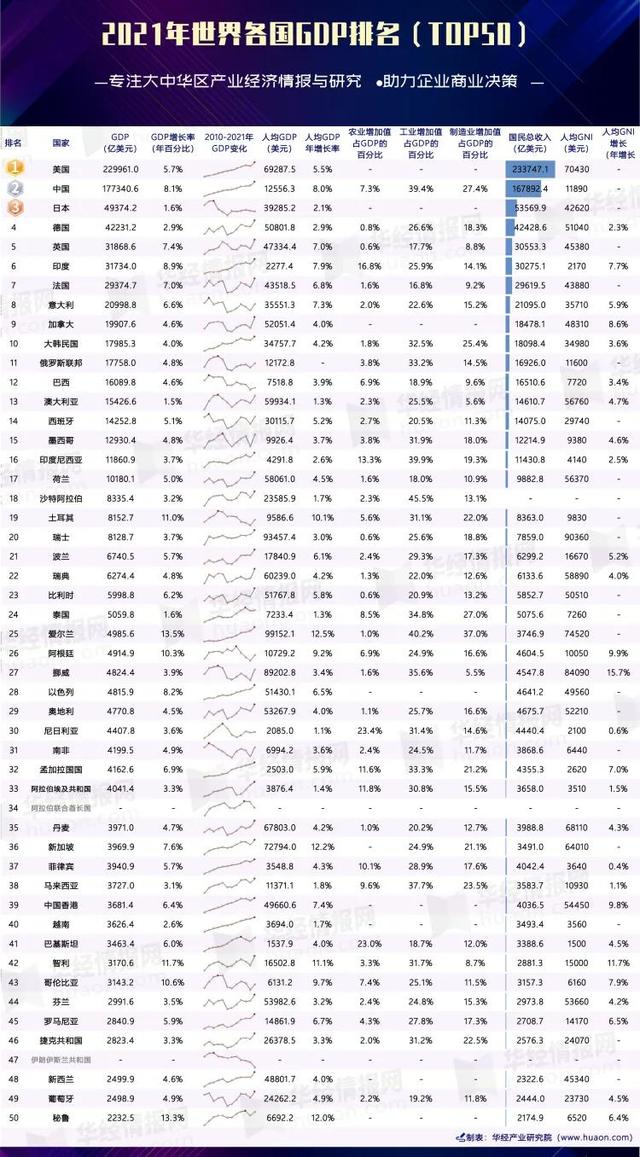 美国各州市gdp相当于哪个国家，几乎每个州的GDP总量都和一个发达国家相当