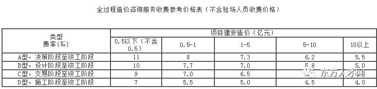 全过程咨询收费标准，建设工程造价咨询收费标准