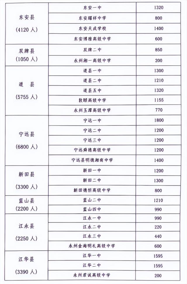 2022永州各学校分数线多久公布，2022年永州各地部分高中最低录取线出炉