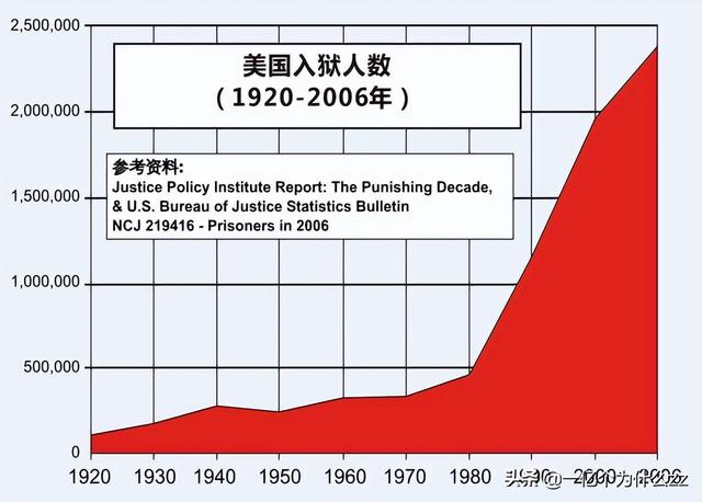 美国监狱的生活到底是怎么样的，美国三分之一是私人监狱