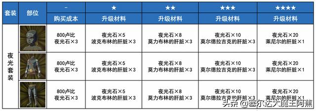 塞尔达荒野之息dlc装备获取，荒野之息DLC所有新装备箱子掉落分享