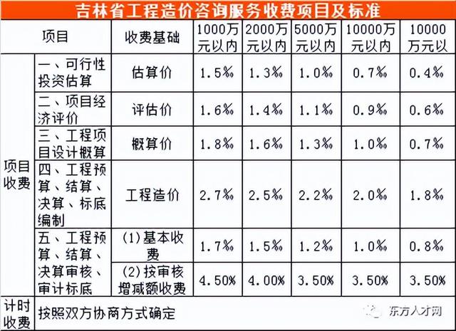 全过程咨询收费标准，建设工程造价咨询收费标准