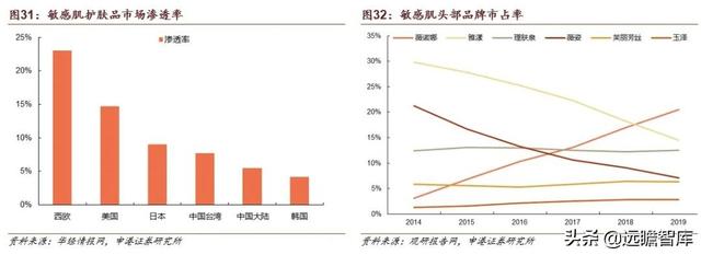 贝泰妮功能性护肤品，国货敏感肌护肤龙头