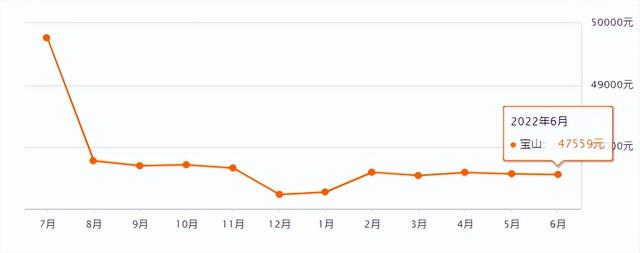 上海市徐汇区房价，上海各区房价涨跌（上海2023年第三批新房供应解析）