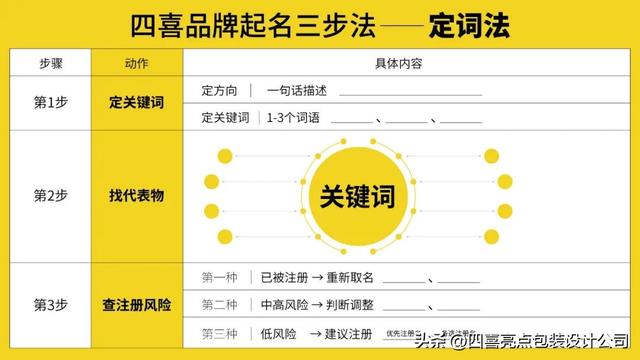 如何给产品起名字好听大气，干货品牌起名难