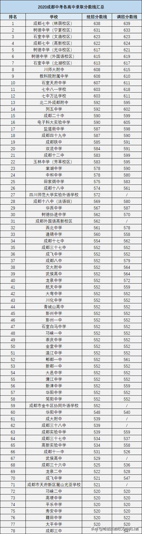 2022成都中考各学校录取分数线，成都市2022年中考高中录取分数线（2023成都中考各高中录取分数线汇总）