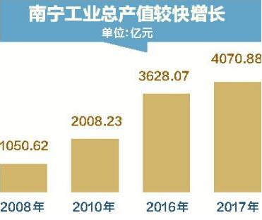 南宁发展太快了变成一线城市，能否把南宁打造成新一线城市