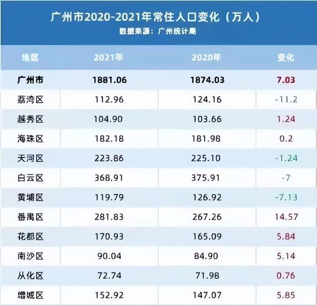 广州市各区gdp排名2022上半年，刚刚广州GDP出炉数读广州11区