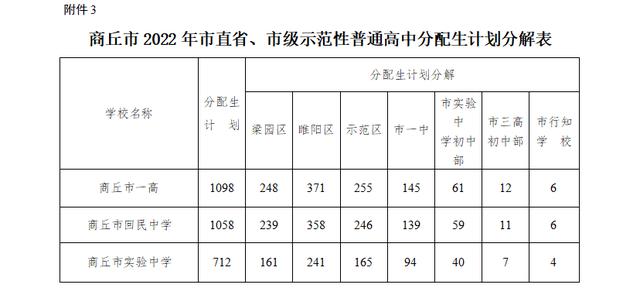 河南省2022中招录取最低分数线，2022年河南各地市中招录取分数线