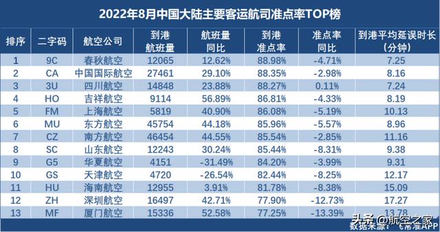 春秋航空国内航线有哪些，9月航空公司准点率最新排名