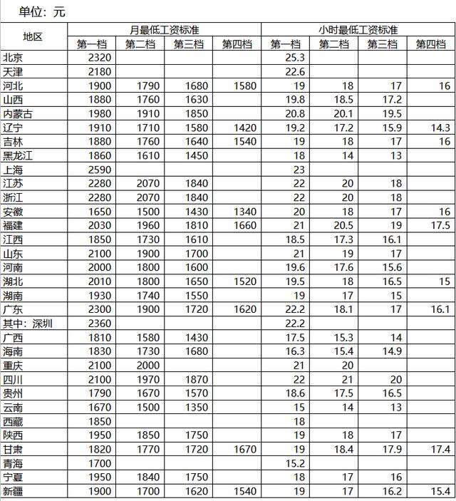 24个省份年内调整最低工资标准，全国各地最低工资标准公布