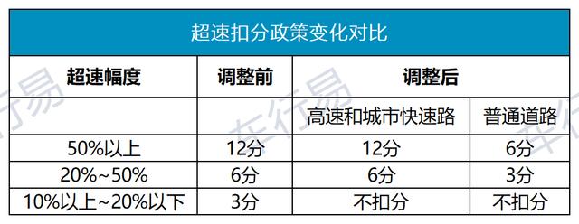 高速公路新规超速多少不被处罚，限速120的高速开到140算不算违章