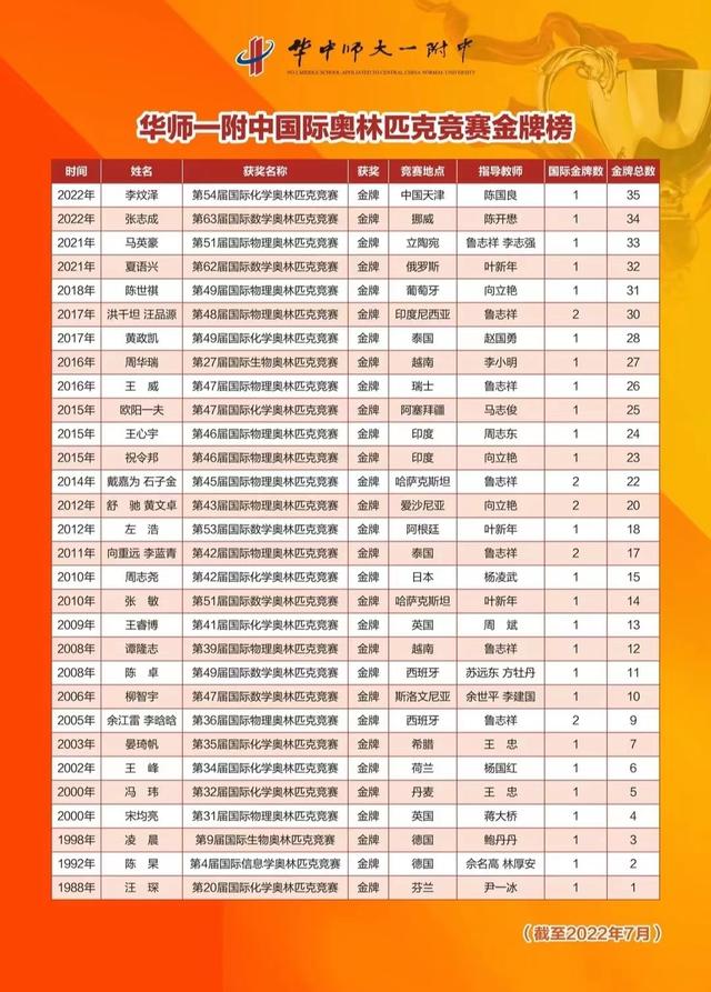 国际奥林匹克数学竞赛，全国奥林匹克数学竞赛学校成绩（成长经历公布……）