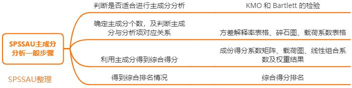 spss主成分分析，spss进行主成分分析的简要操作