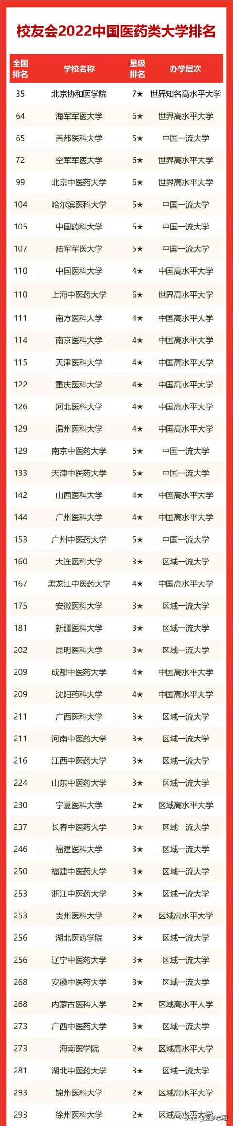 医学类院校排名，中国医学院校排名（中国医学院校最新排名公布）