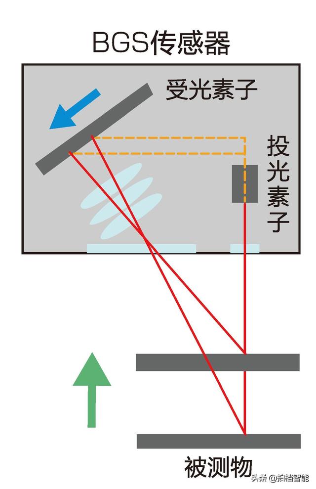 啥是光学传感器，小兴说：光学传感器