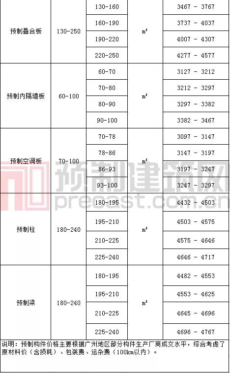 pc构件原材料价格表，数说PC2021年11月全国部分地区PC预制构件价格信息
