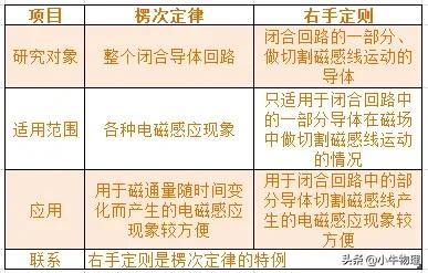 右手定则和安培定则的区别，高考物理易错考点分析