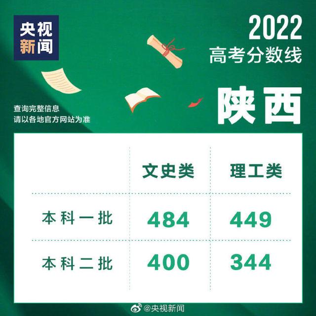 2022年全国高考分数线汇总，2022年全国各地高考分数线陆续公布