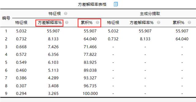 spss主成分分析，spss进行主成分分析的简要操作