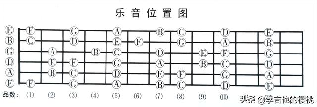 如何熟练吉他指板各调音阶，掌握这个规律轻松速记各调音阶