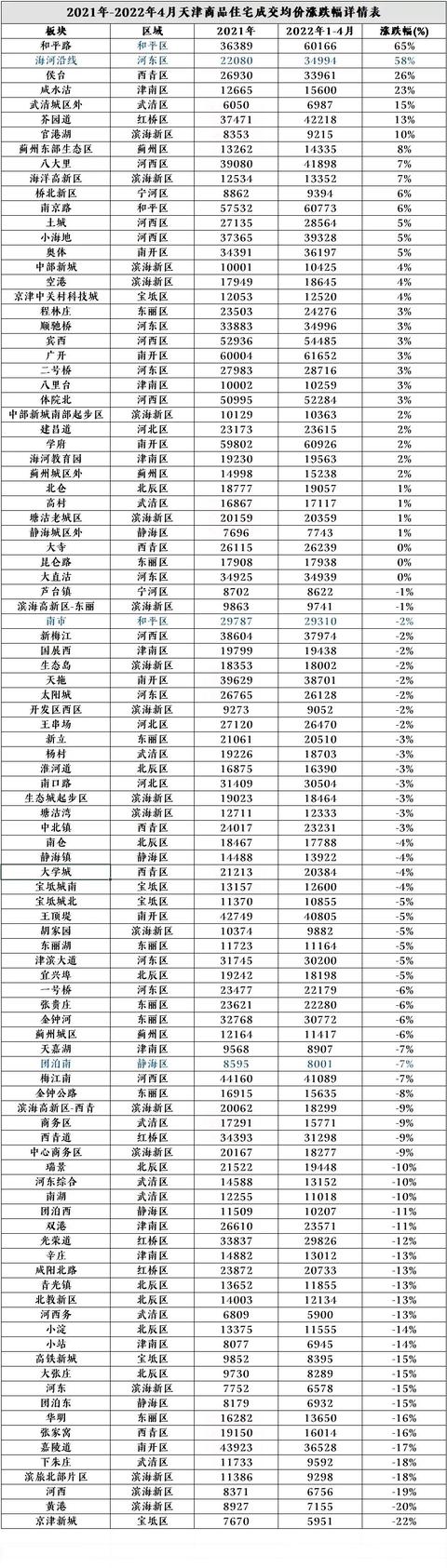 下半年哪个板块最涨，2022年天津全市板块涨跌排行榜