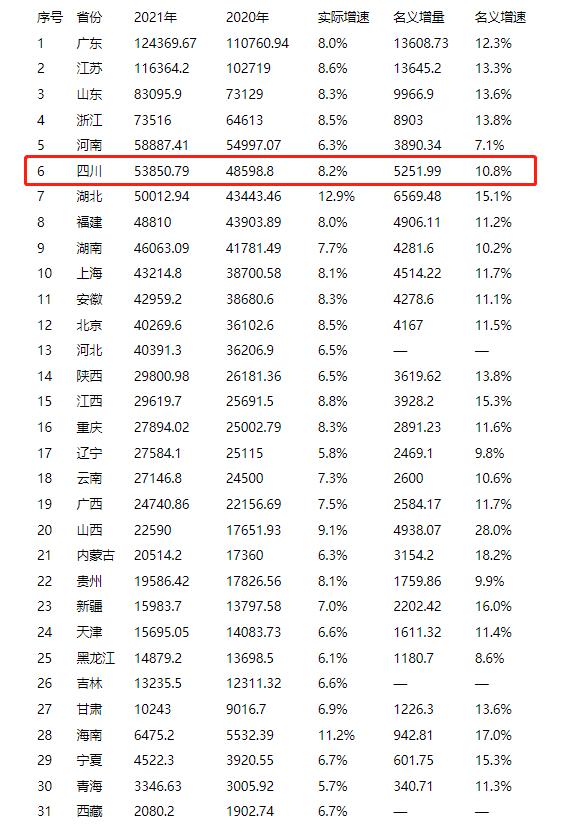 四川省在全国gdp排名，2023年第一季度GDP