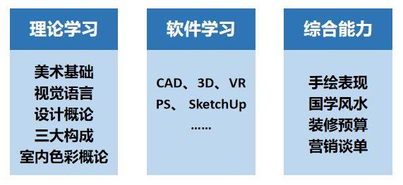  室内装修设计自学，室内设计怎么学比较好（如何自学成为一名室内设计师）