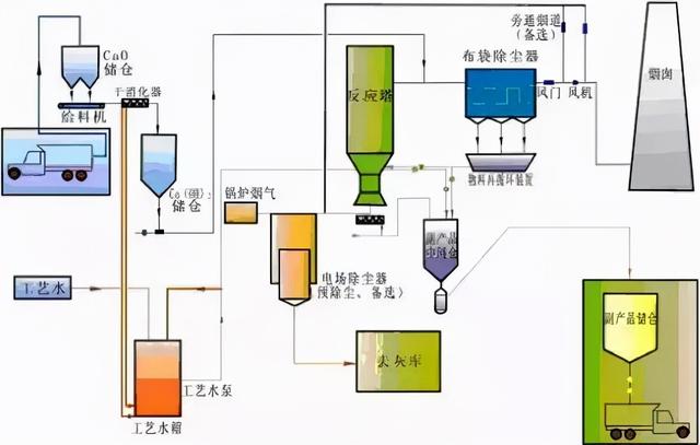 半干法脱硫流程图，现运行的各种脱硫工艺流程图汇总