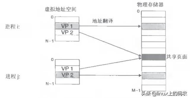 虚拟内存和物理内存的区别，linux虚拟内存与物理内存映射（电脑有虚拟内存为什么还要内存条）