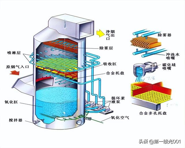 脱硫石灰的原理，石灰石-石膏法烟气湿法脱硫