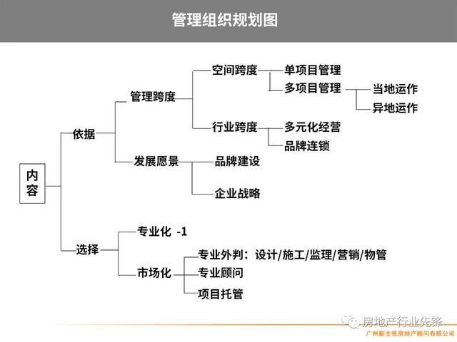 房地产项目管理，房地产项目精细化管理（房地产开发项目管理的核心要点）