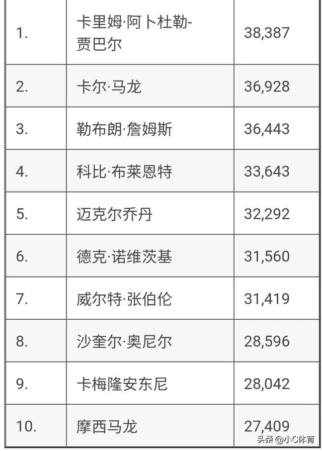 詹姆斯生涯总决赛三分命中率，詹姆斯总决赛场均29.8+11.8+8.5