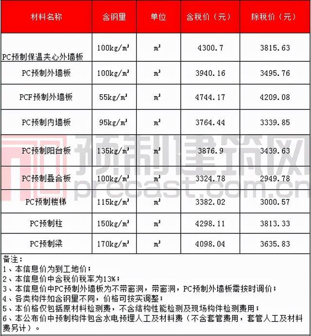 pc构件原材料价格表，数说PC2021年11月全国部分地区PC预制构件价格信息