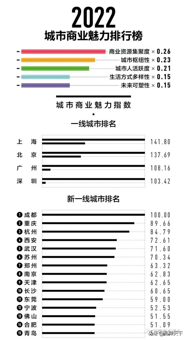 全国新一线城市排名2022，2022全国新一线城市排名（怎么看新一线城市成都排第一）